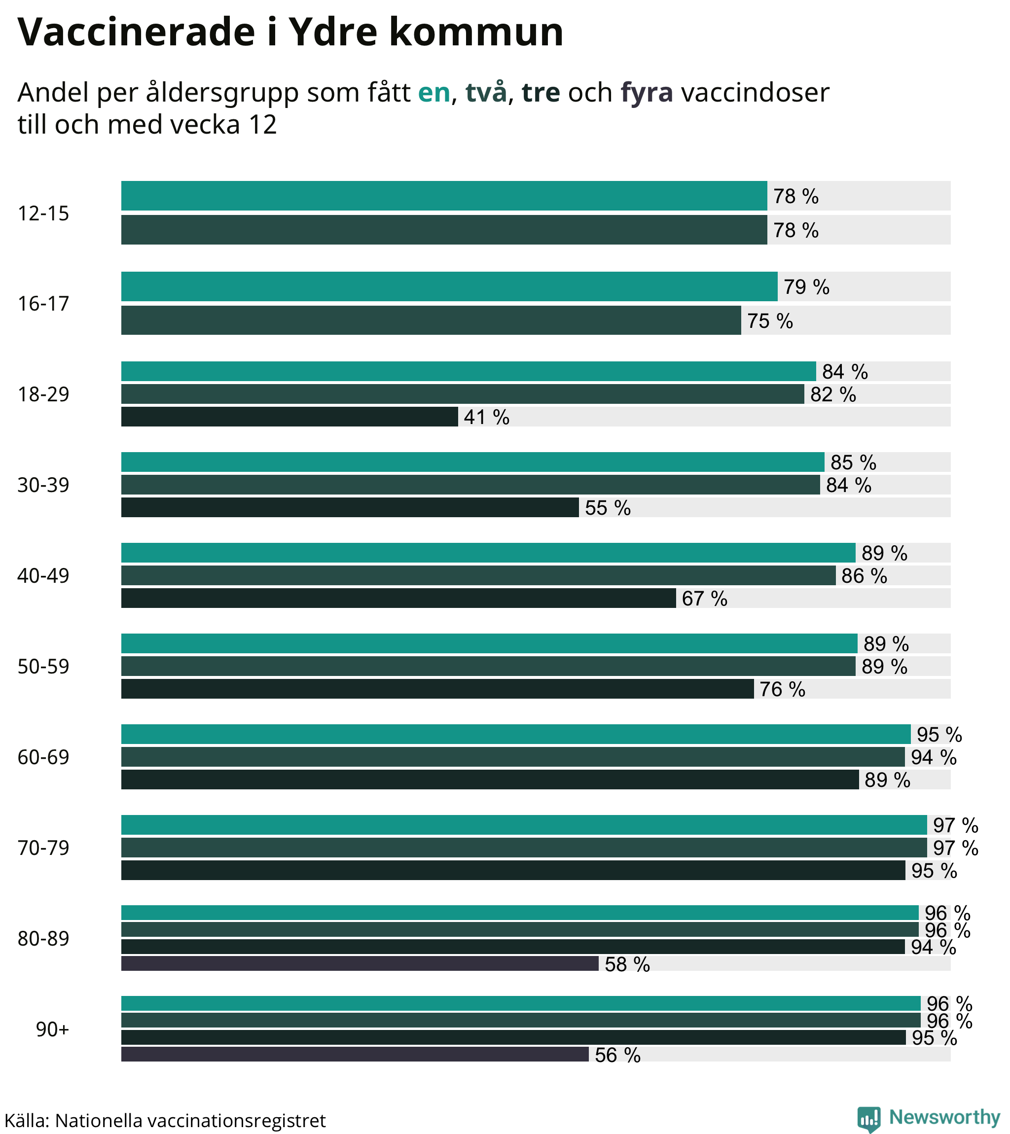 Graf över vaccinerade per åldersgrupp